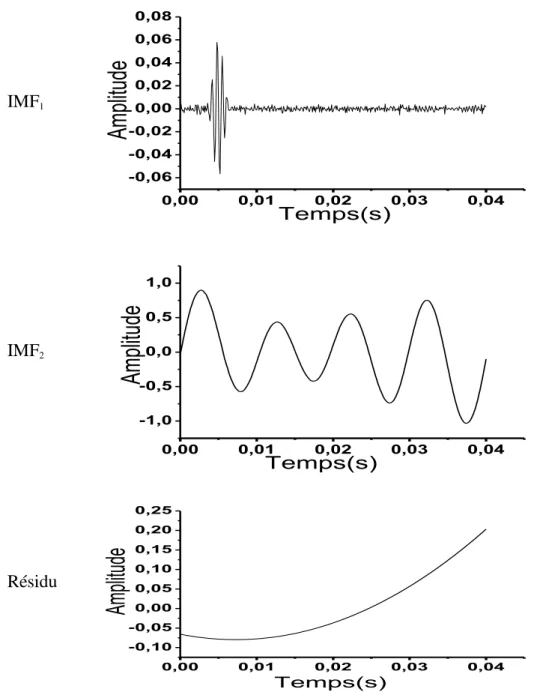Fig. 2.8. Décomposition EEMD du signal  x 5 ( t ) en utilisant un SNR  37 dB et un  N e  10 .