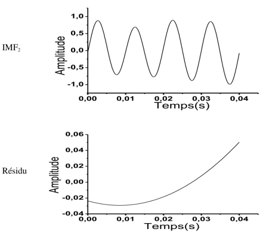 Fig. 2.9. Décomposition EEMD du signal x 5 ( t ) en utilisant un SNR  37 dB et un N e  50 .