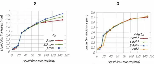 Fig. 4 - (a) The influence of injection diameter (F = 1 Pa 0 ·5  - d