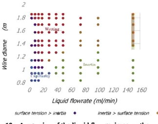 Fig. 10 - A mapping of the liquid flow regimes on the  packing part for ethanol. 