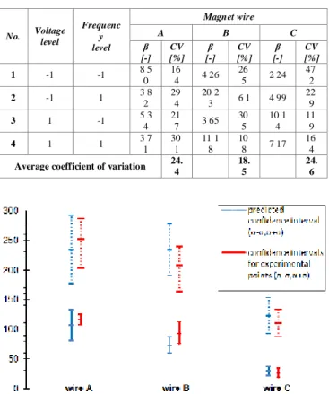 Fig. 13 Comparison between the model predictions and the real experimental  data for wires A-C at given stress level (see Table VII); test I – solid line; test II  – dotted line 