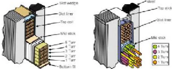 Fig. 1. Cross-section of a slot: form winding (left) and random winding (right)  [1] 