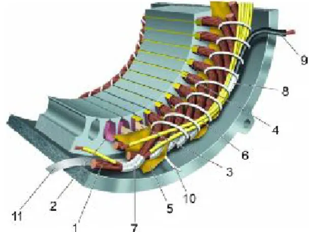 Fig. 2. Overview of materials in a low-voltage insulation system: 1 turn  insulation, 2 slot liner, 3 slot separator, 4 wedge, 5 phase separator, 6 lead 