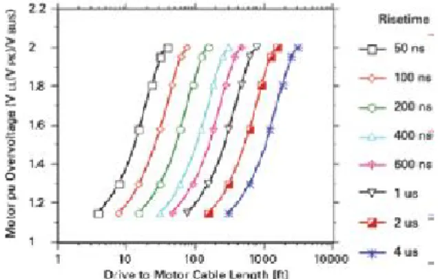 Fig. 3. Overvoltage at the motor terminals as a function of cable length for  different risetimes [13] 