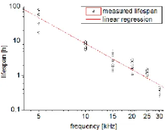 Fig. 7. The experimental verification of the linearity of the function between  the lifespan and the voltage in log-log plot  
