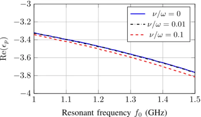 Fig. 2. Electron density n e required for LSPR as a function of the resonant