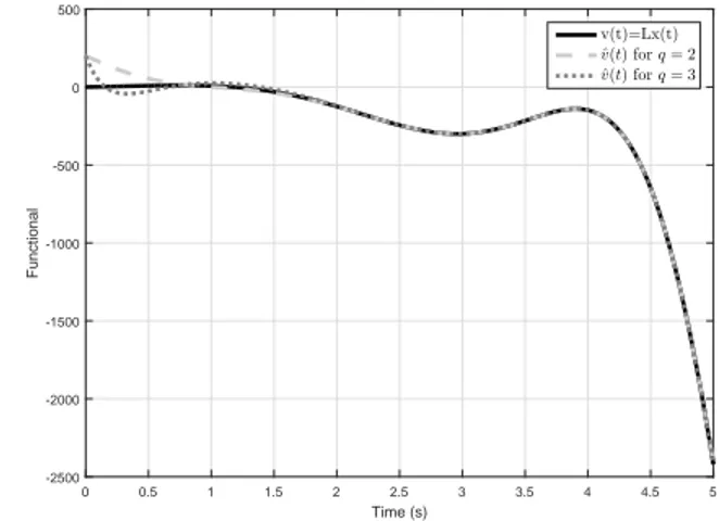 Figure 1. Simulation results for the second and third-order observers.