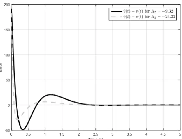 Figure 3. Simulation results of the estimation error for the third-order observers.