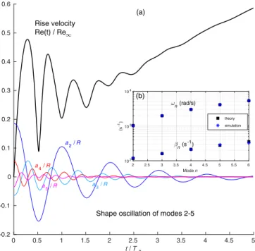 FIG. 2. Simulation results (parameters from Tables I and II ). (a) Time evolution of the rise Reynolds number Re ðtÞ ¼ 2ρ o V ðtÞR=μ o , with V ðtÞ the instantaneous droplet velocity,