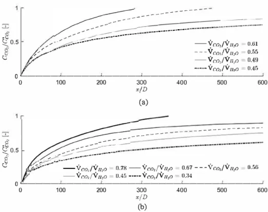 Fig. 9.  Fitted normalized CC½ concentration profiles at 10 MPa 303 K (a) V a,,  49.2  µL-min  1  (b) V ,., 0  110  µl- min  1 • 