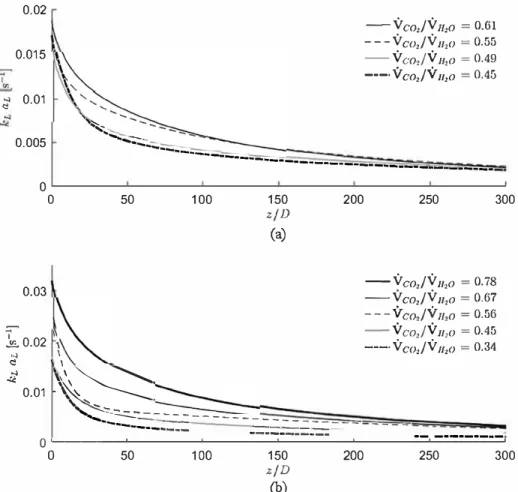 Fig. 13. Volumetric mass transfer coefficient profiles at 10 MPa and  303 K.  ( a ) V ro,  49.2  µL -min  1