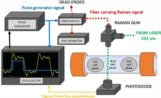 Fig. 4. Schematic diagram of the R.lman spectroscopy setup for obtaining spectra in a single phase of a segmented two-phase 0ow