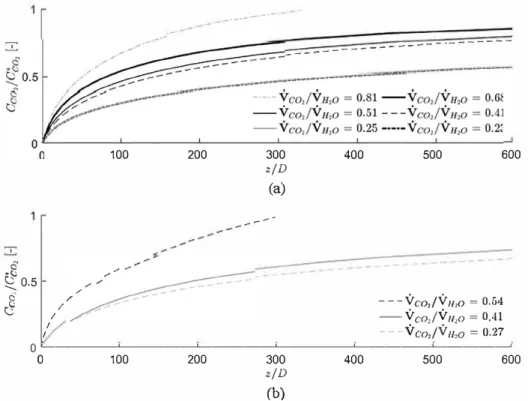 Fig. 7.  Fitted normalized C� concentration profiles at 8 MPa  303 K. (a)  V ro,  40.5  µL - min  1  (b)  v ,.,0  200  µL - min  1 •   --  - ----_g·  S2._ 0.5  C5  ---Vco,/Vu,o  -- Vco ,/ V u ,o  =  =  0.29 0.25  -·-·- V  co,/Vu,o  =  0.22  0'------L-----L