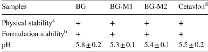 Table 2    Physicochemical indices of tested samples including blank  bigel, bigels with M1 and M2, and  cetavlon ®