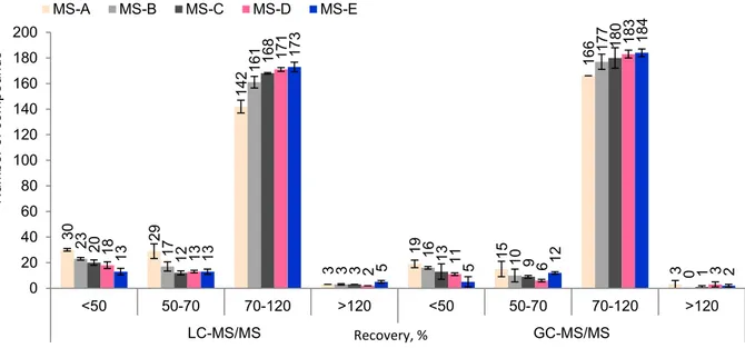 Fig. 3-1. Comparison of the recoveries obtained by the analysis of pesticide residues using  different  mixed-mode  SPE  sorbents  (LC-MS/MS:  204  compounds;  GC-MS/MS:  203  compounds; n = 3)