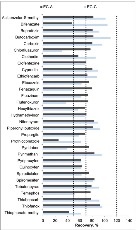 Fig. 3-4. Comparison of recovery of degradable pesticides under two evaporation conditions  (EC-A and EC-C: 1 mL remaining volume without and with sample matrix, respectively) 