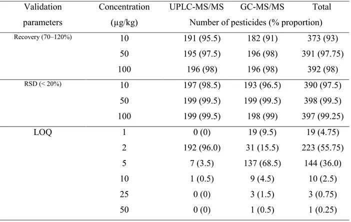 Table 3-2. The number of pesticides that meets the SANTE/11945/2015 standard for recovery  (ranging from 70 to 120%), RSD (≤ 20%) and LOQ (recovery in the range of 70 - 120% and  RSD ≤ 20%) at different levels  Validation  parameters  Concentration (µg/kg)