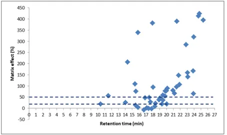 Fig. 4-4. Matrix effect distribution according to the retention time of the organophosphate  group in the GC-MS/MS method 