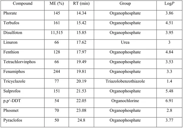 Table 4-1. Pesticide groups that exhibited strong ion enhancement in GC-MS/MS of green  tea; 1 µL injection volume 