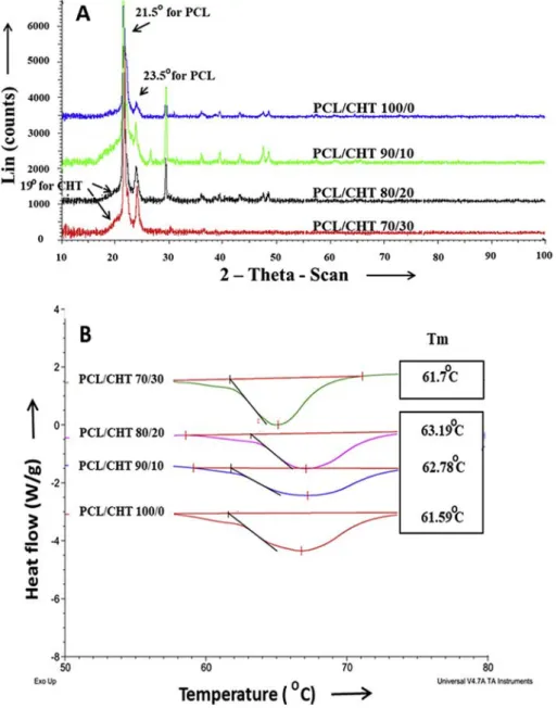 Fig. 7. Nishi – Wang plot. Where Tm and Tm 2 are the equilibrium melting