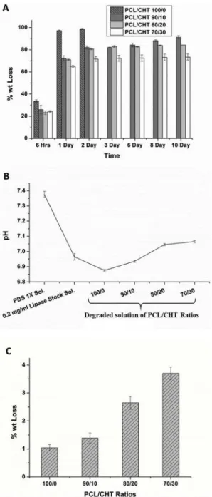 Fig. 8. (A) Weight loss % of the sample with lipase enzyme (Pseudomonas ce- ce-pacia; 7 U/ml) at different time intervals, (B) pH of the enzyme degraded 