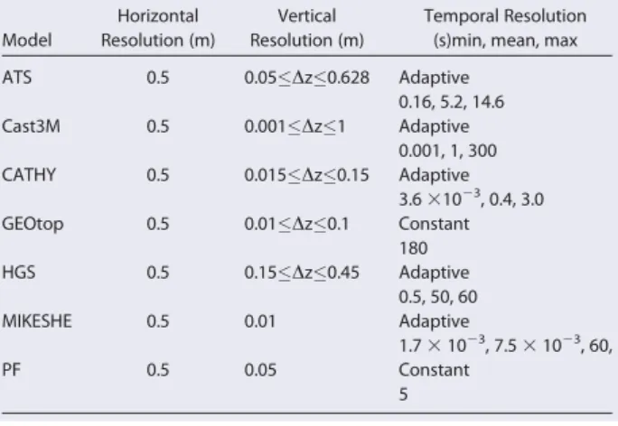 Table 7. Model Geometry, Initial, and Boundary Conditions, Hydraulic Parameters, and Simulation Periods for the Borden Benchmark Model geometry