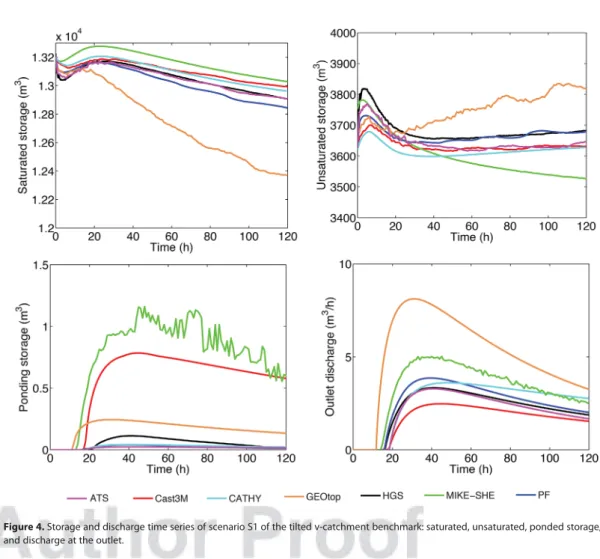 Figure 4. Storage and discharge time series of scenario S1 of the tilted v-catchment benchmark: saturated, unsaturated, ponded storage, and discharge at the outlet.