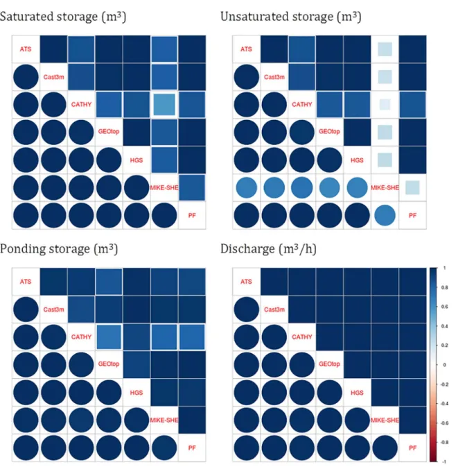 Figure 7. Results of the analysis of agreement for SC2, the tilted v-catchment benchmark