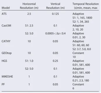 Table 3. Scenario Information for the Tilted v-Catchment Benchmark Scenario 1 (S1):