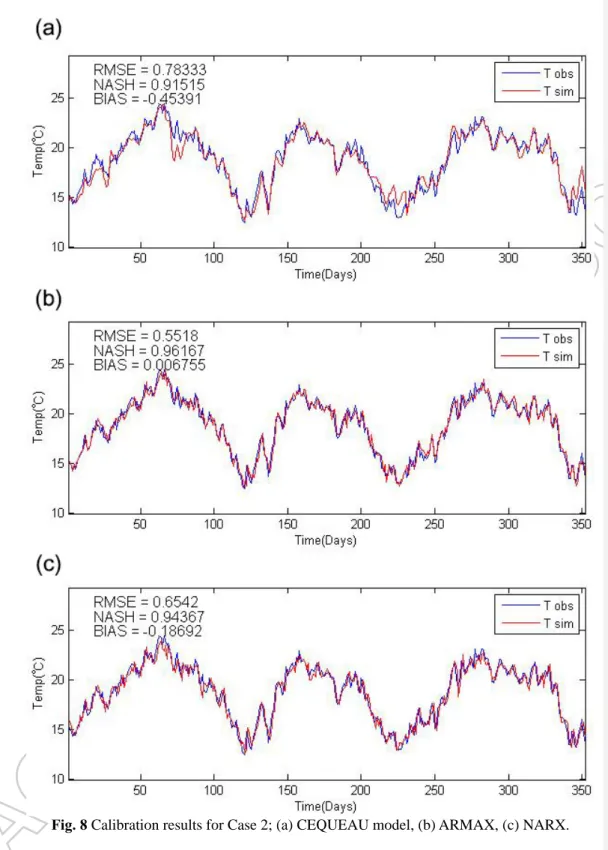 Fig. 8 Calibration results for Case 2; (a) CEQUEAU model, (b) ARMAX, (c) NARX. 