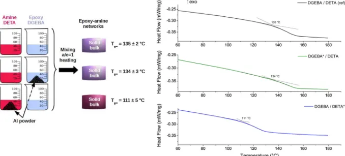 Fig. 1. Preparation of epoxy-amine networks, without (reference) and with preliminary contact with aluminum powder, and consequence on glass transition temperature