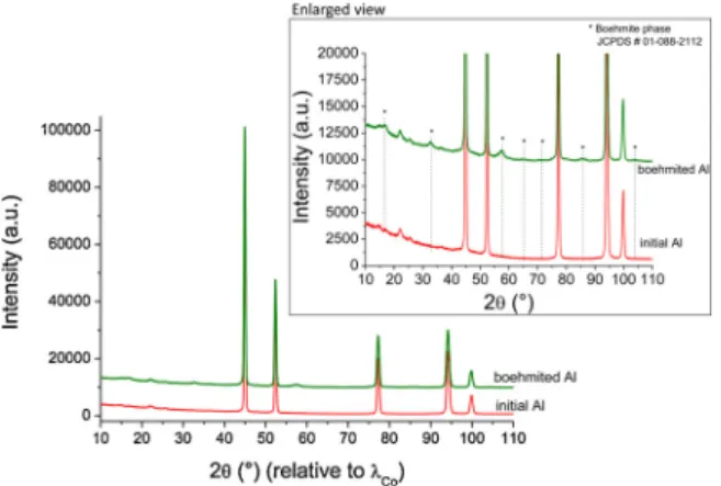 Fig. 5. XRD patterns for the initial (i.e. powder contacted with atmospheric air in a ventilated oven, at 80 °C for 14 h) and boehmited Al powder ( λ Co  antic-athode), normalized relatively to the most intense Al diﬀraction line at 2θ ∼ 45°