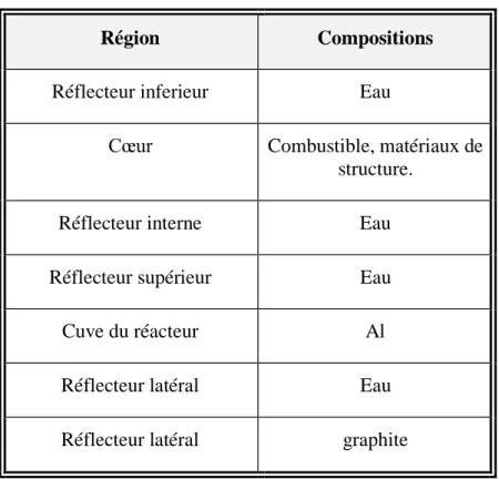 Tableau IV.3  Composition axiale du cœur    