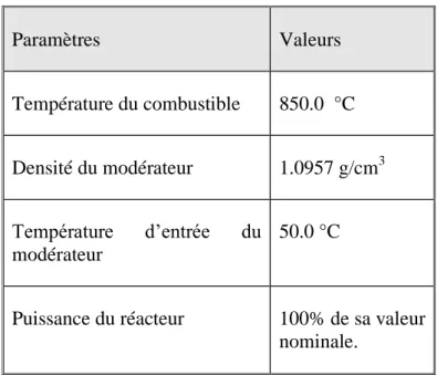 Tableau IV.7 Conditions thermohydrauliques pour un calcul HZP 