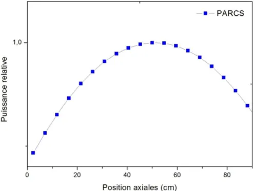 Fig. IV 5 Profil de puissance 