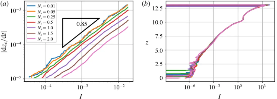 table 1 ). The maximal difference between a and c is approximately 3 % confirming the present analysis and showing that the inertial number is indeed the controlling parameter.