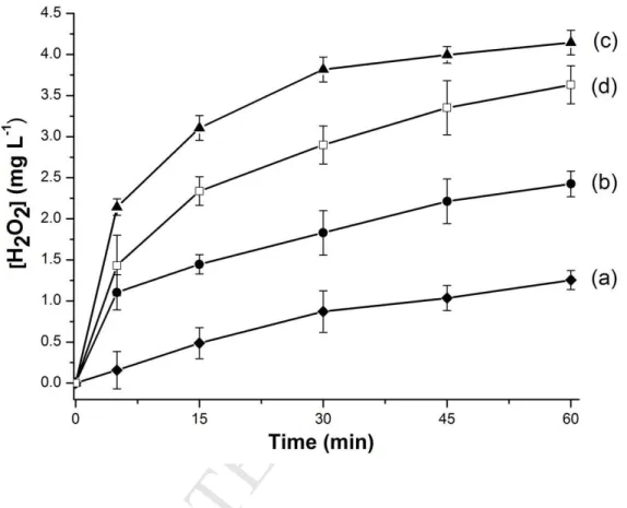 Fig. 1 Production of H 2 O 2  during the electrolysis of 5.0 L containing 0.03 M of Na 2 SO 4  at pH 3.0 