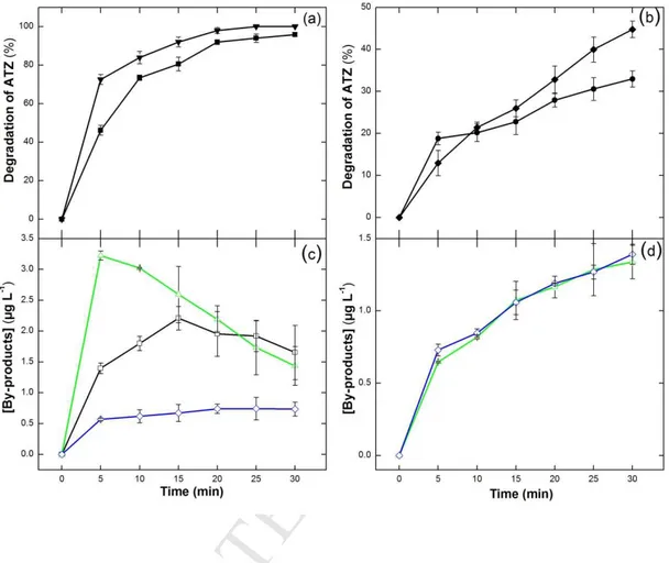 Fig. 6 Removal of atrazine (10 µg L -1 ) in river water (5 L) using 18.2 mA cm -2  at pH 3 in plot (a),  (▼) with 0.1 mM of iron and (■) without iron adjustment