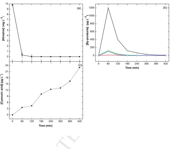Fig. 7 Degradation of atrazine (10 mg L -1 ) in river water (5 L) using 18.2 mA cm -2  at pH 3.1 (a)