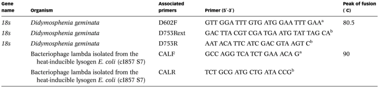 Table 2 | Sequence of the primers tested in the study for the detection of D. geminata and lambda DNA as a positive control