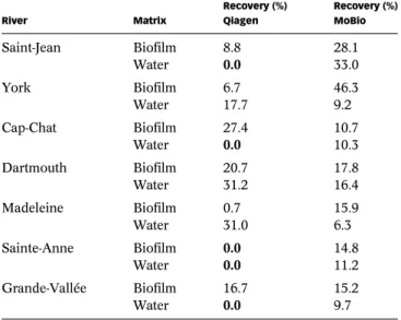 Table 4 | Recovery calculated using lambda DNA as an internal standard for samples from
