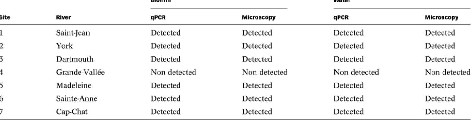Table 5 | Didymosphenia geminata detection results obtained by qPCR and microscopy analyses for bioﬁlm and water ﬁltrate samples for the seven rivers sampled in July 2015