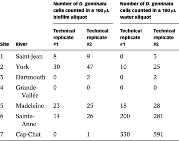 Table 6 | Didymosphenia geminata cells counted by microscopy in a 100 μL aliquot of bio-