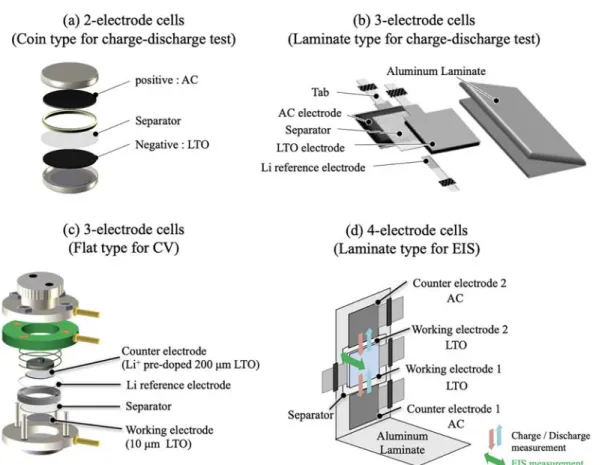Figure 1. Schematic illustrations of cell con ﬁgurations prepared in this work: (a) two-electrode cells (coin type for charge−discharge test), (b) three-electrode cells (laminate type for charge −discharge test), (c) three-electrode cells (ﬂat type for CV)