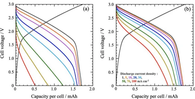 Figure 2. Results of performance tests for two-electrode cells: (a) single-cation (1 M LiBF 4 /PC) or (b) dual-cation (1 M LiBF 4 + 2 M SBPBF 4 /