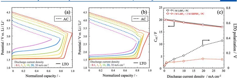 Figure 3. Discharge curves for three-electrode cells with electrolytes of (a) single-cation (1 M LiBF 4 /PC) or (b) dual-cation (1 M LiBF 4 + 2 M