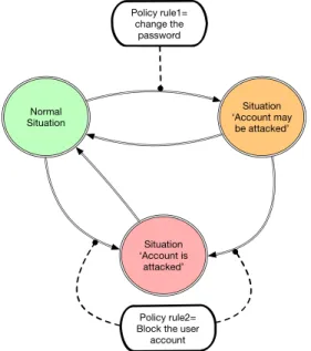 Figure 1. Situation class for account security level 