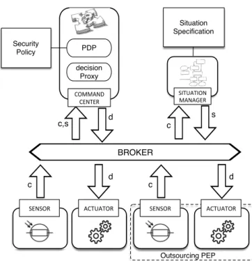 Figure 4. The dynSMAUG deployment architecture 