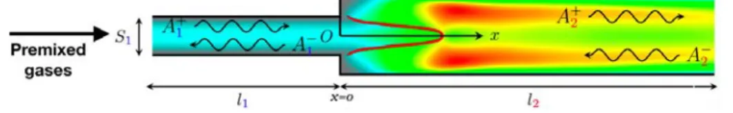 Figure 6. A model for combustion instabilities: a laminar flame is stabilized at the plane x = 0 separating an injection duct (length l 1 ) and a combustion chamber (length l 2 )