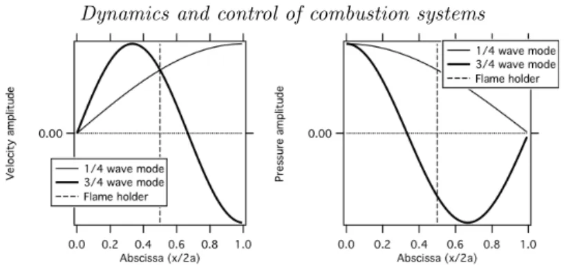 Figure 7. The structure of the 1/4 and 3/4 wave modes in the model of Fig. 6.